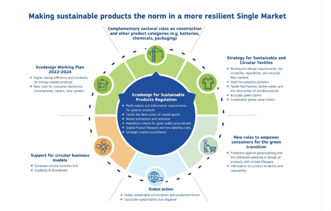 Overview of initiatives in the Circular Economy package