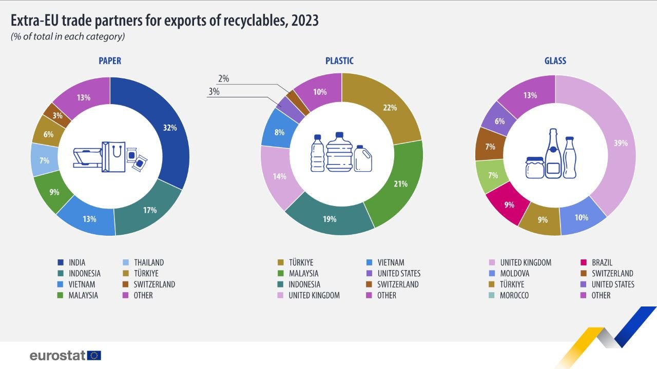 extra-eu-trade-partners-exports-recyclables-2023-1280