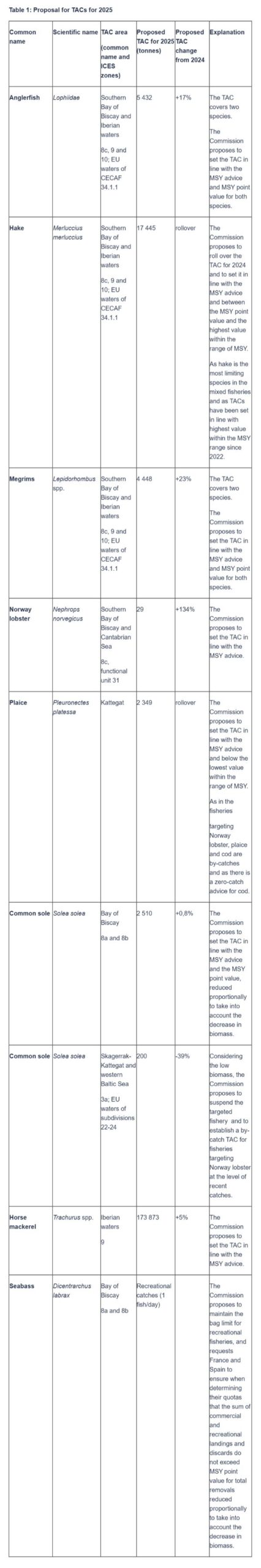 Table 1: Proposal for TACs for 2025