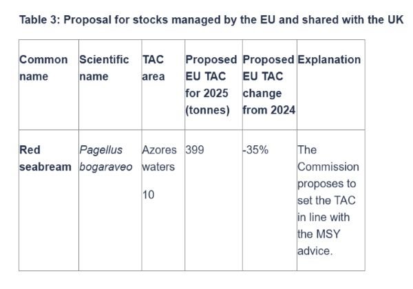 Table 3: Proposal for stocks managed by the EU and shared with the UK