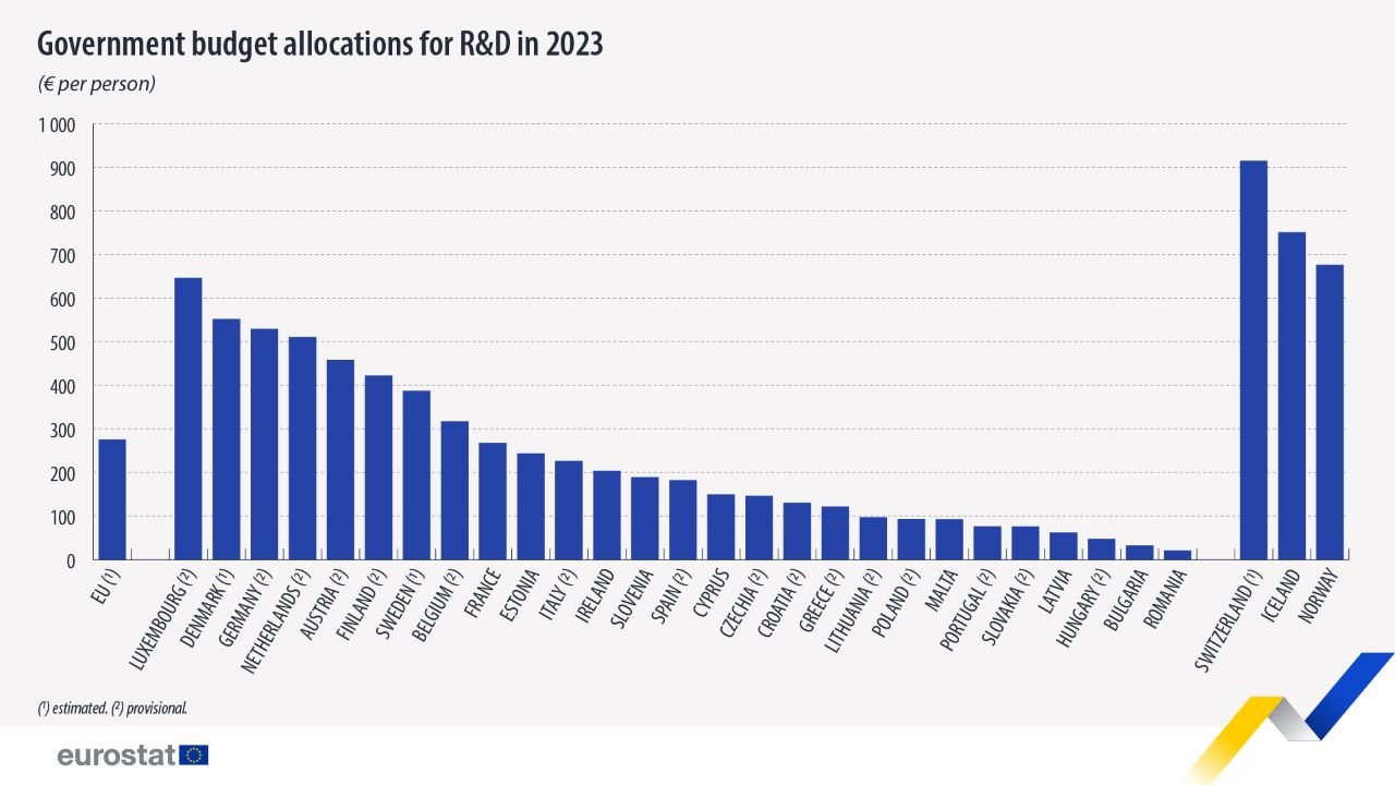 government budget allocations R&D per person 2023