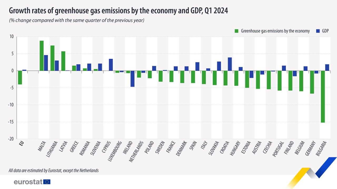 growth rates ghg emissions versus GDP growth