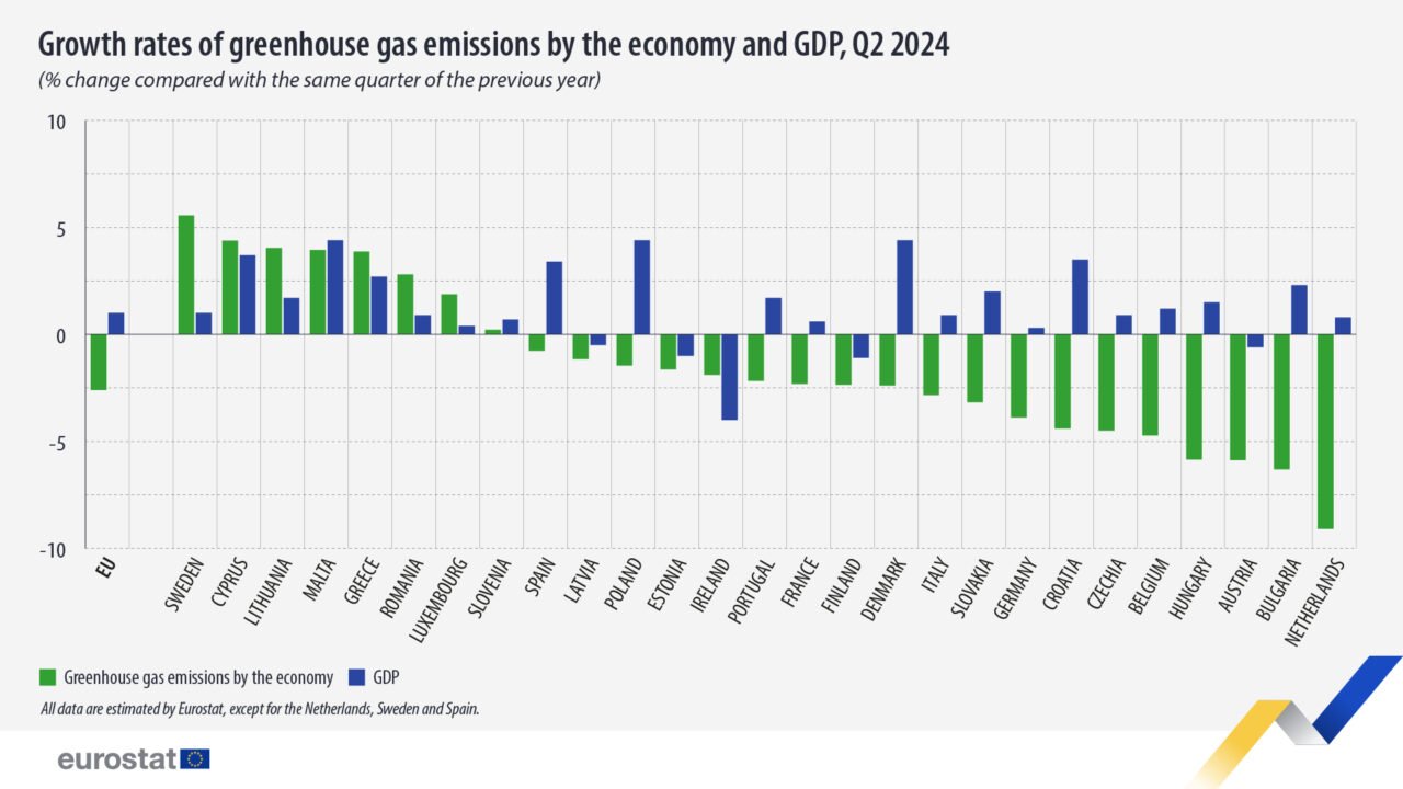 GHG emissions compared to GDP