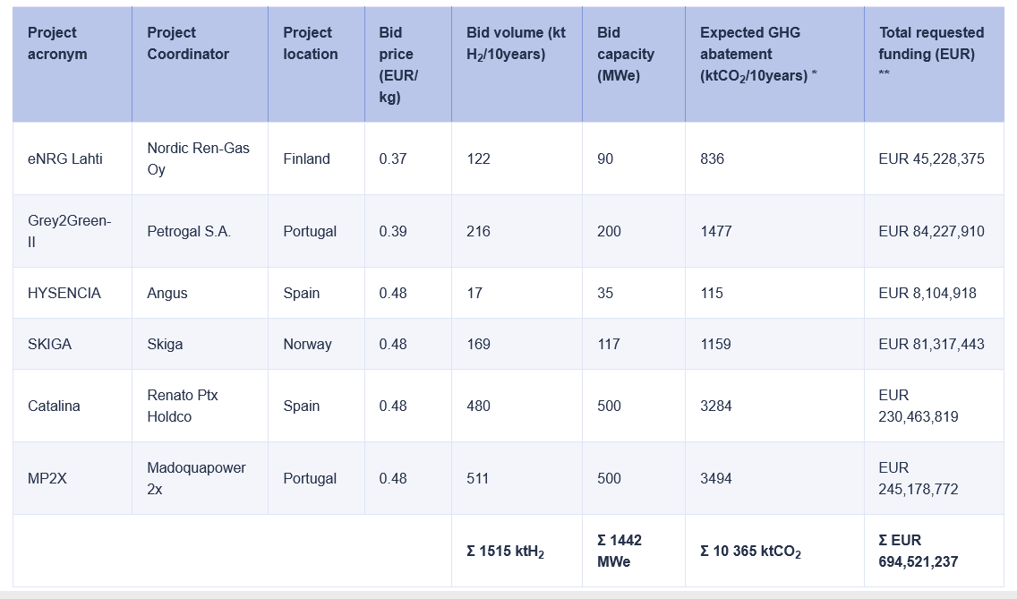 table listing New renewable hydrogen projects. Source EU Commission