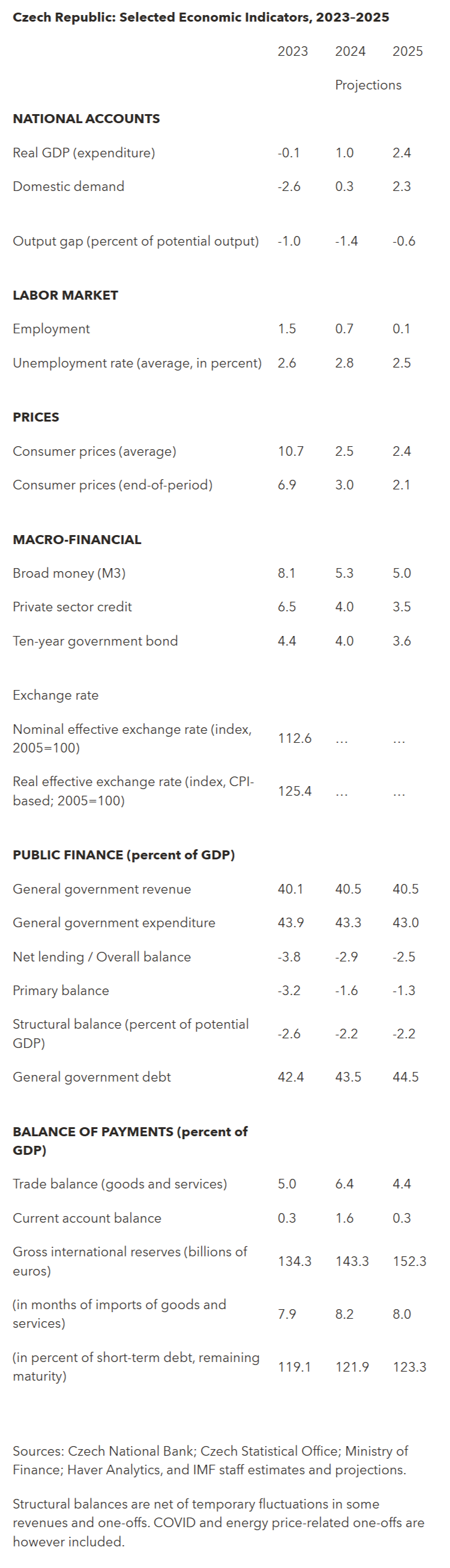 Czech Republic: Selected Economic Indicators, 2023–2025