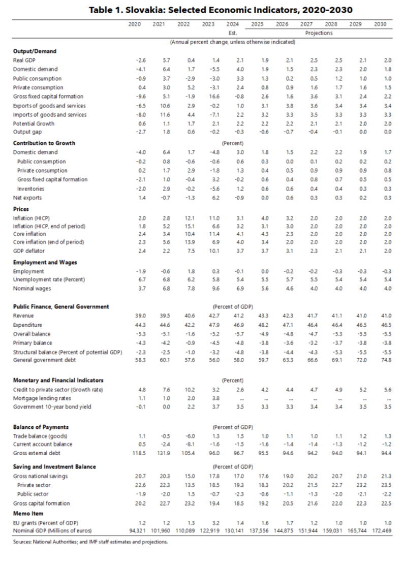 imf slovakia data january-2025