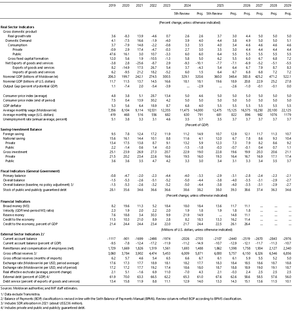 Economic data of Moldova - IMF