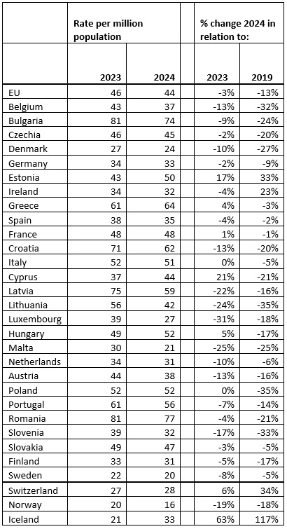 Source: EU CARE database on road crashes and national sources; Population data is from Eurostat