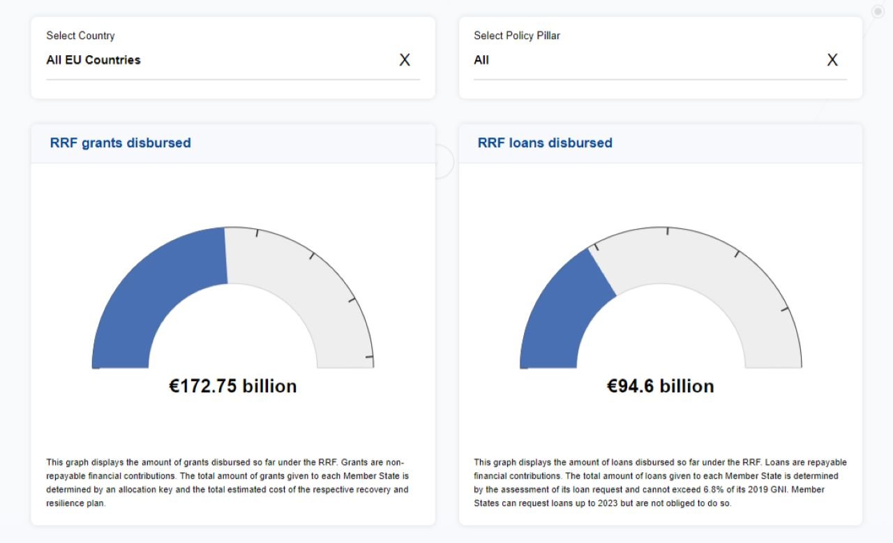 RRF disbursement quota as of 10 October 2024