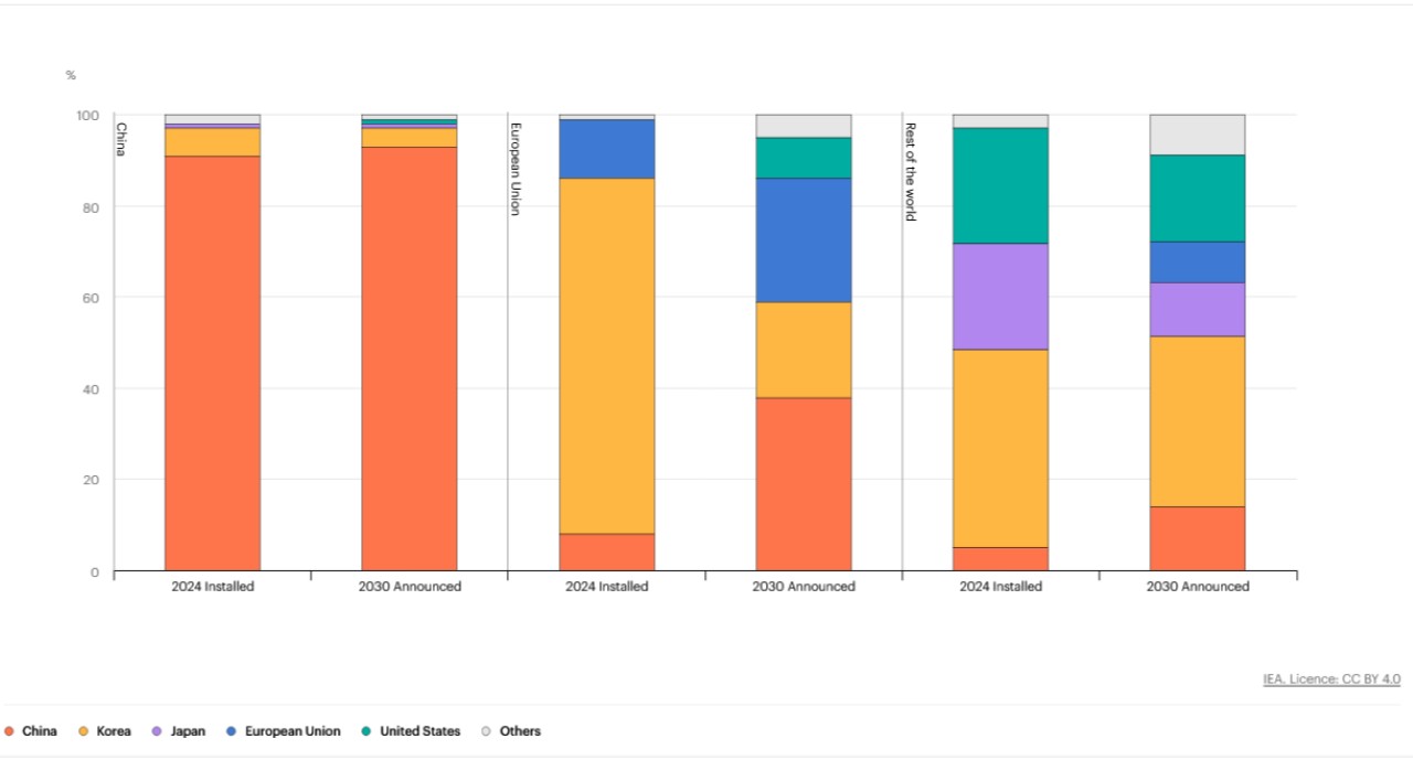 IEA Chart: Share of manufacturing capacity by battery producer's domicile, 2024-2030. Last updated 20 Feb 2025