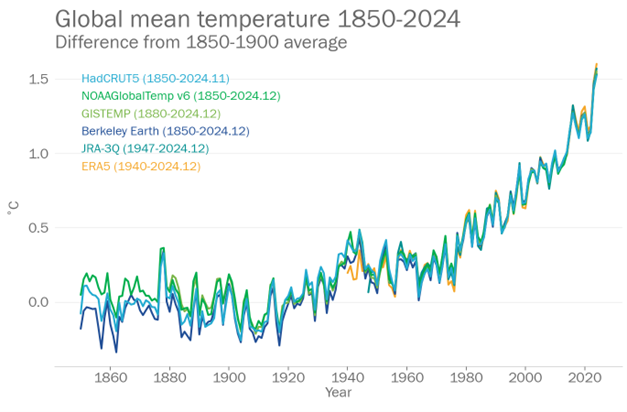 WMO char: Global mean temperature 1950-2024. Difference from 1850 - 1900 average.